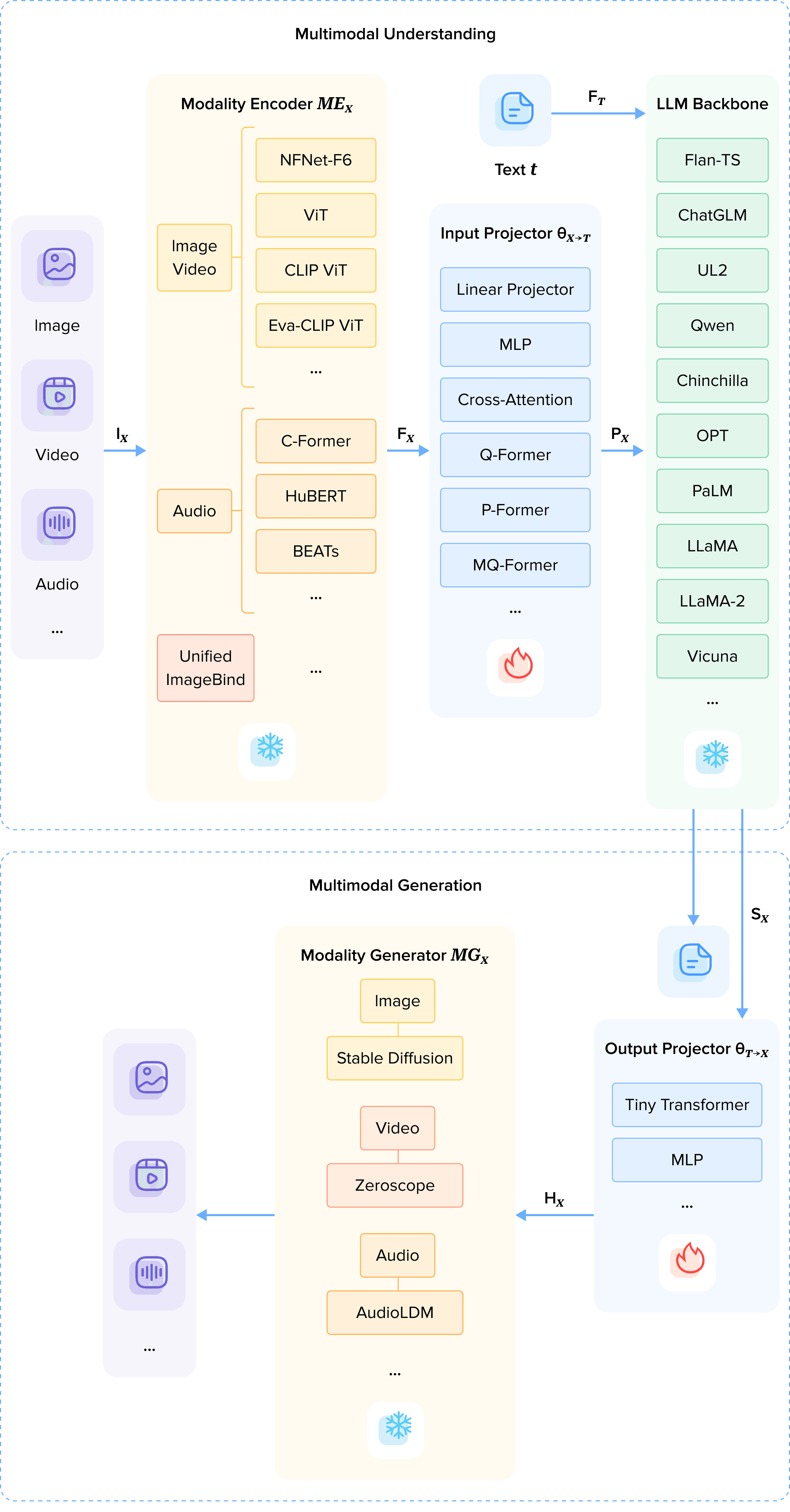 figure 12 The general model architecture of MM-LLMs and the implementation choices for each component.png