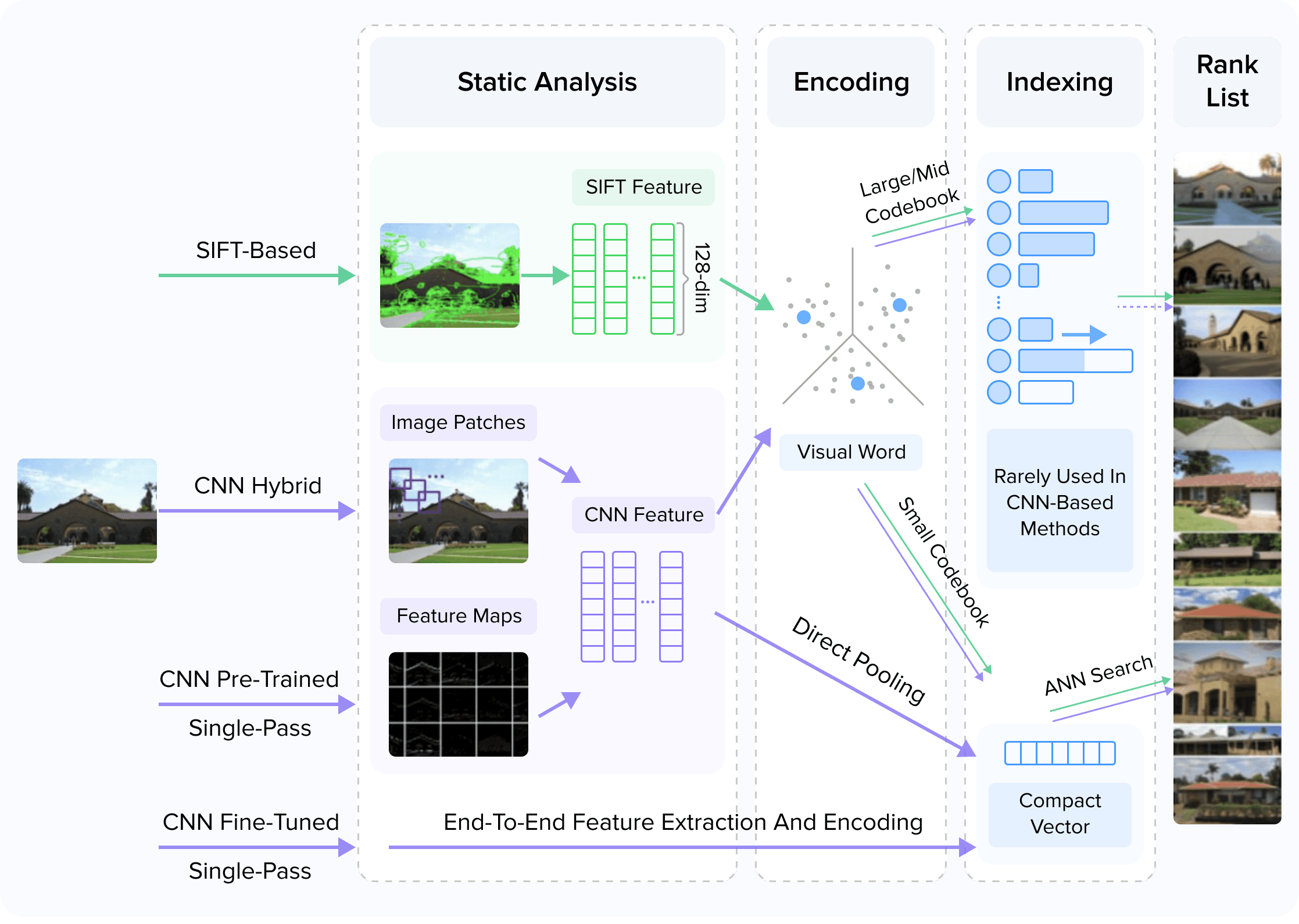 figure 3 A general pipeline of SIFT- and CNN-based retrieval models.png